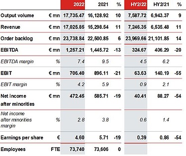 STRABAG SE annual report 2022
